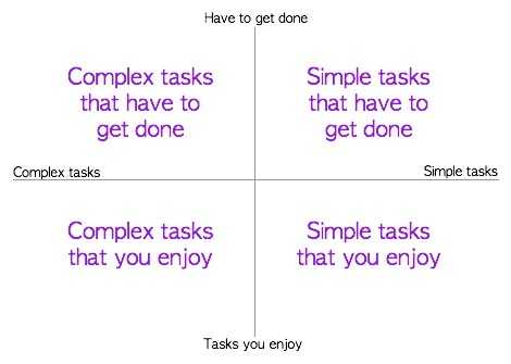 4 categories of tasks